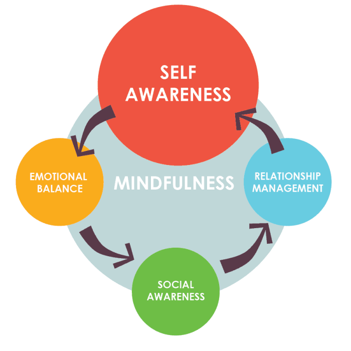 Mindfulness emotional intelligence work awareness self leadership improve performance increase picture manager mental social examples mindfullness behavior qualities leader better How to Meditate for Building Emotional Intelligence and Well-being